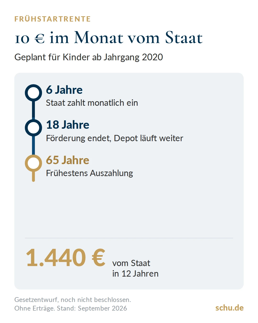 Frühstartrente im Zeitstrahl: 10 Euro im Monat vom Staat vom 6. bis 18. Lebensjahr, zusammen 1.440 Euro, Auszahlung ab 65