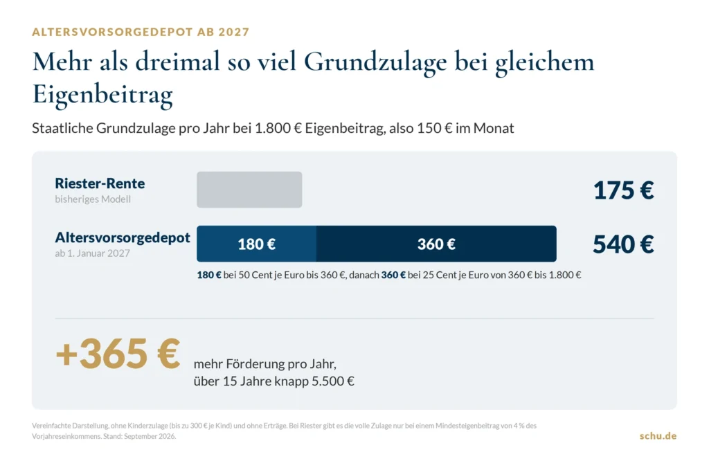 Vergleich der Grundzulage pro Jahr bei 1.800 Euro Eigenbeitrag: Riester-Rente 175 Euro, Altersvorsorgedepot ab 2027 bis zu 540 Euro