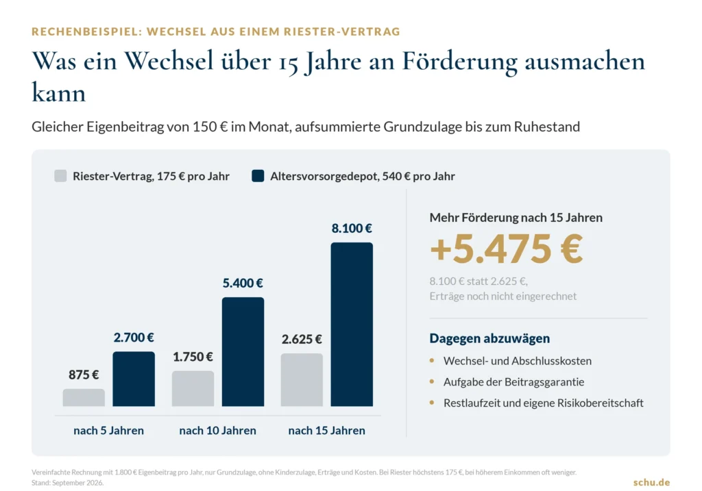 Rechenbeispiel: aufsummierte Grundzulage über 15 Jahre bei 150 Euro Monatsbeitrag, Riester-Vertrag 2.625 Euro, Altersvorsorgedepot 8.100 Euro