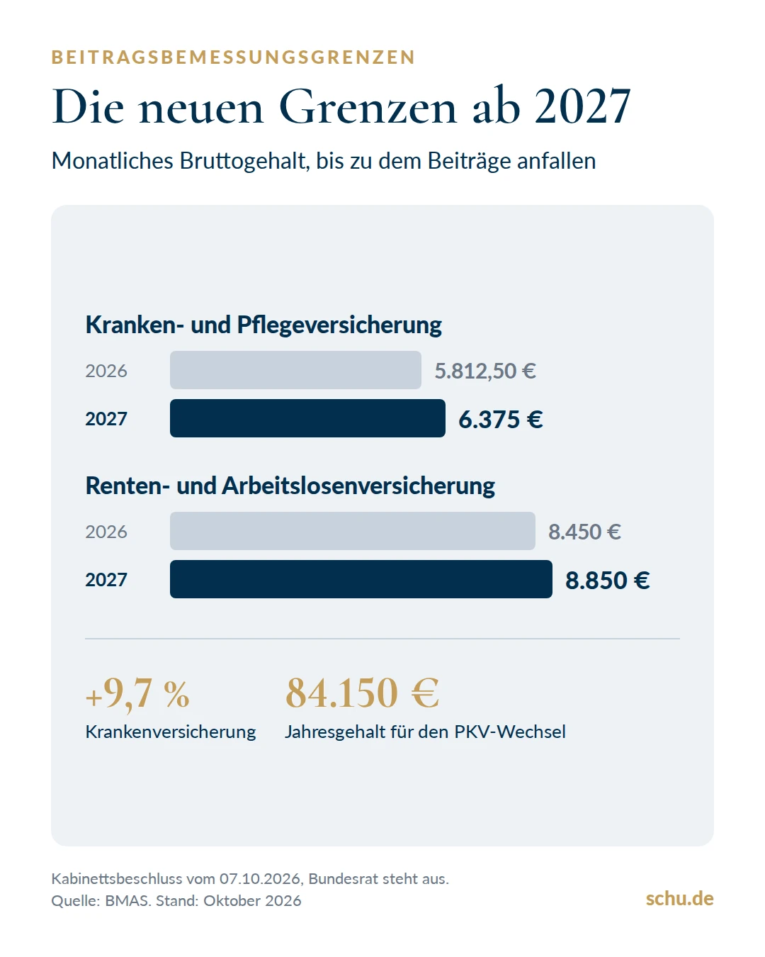 Beitragsbemessungsgrenzen 2027 im Vergleich zu 2026 für Kranken- und Rentenversicherung