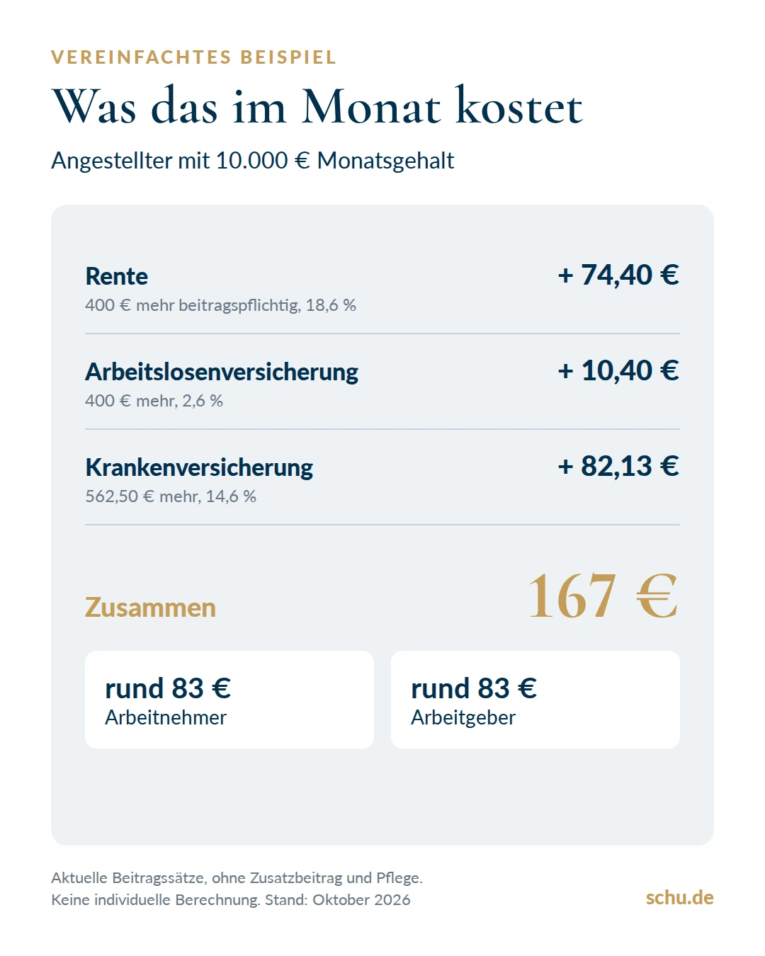 Rechenbeispiel, rund 167 Euro mehr Sozialabgaben im Monat bei 10.000 Euro Gehalt