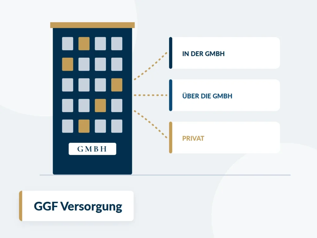 GmbH-Gebäude mit drei Wegen der GGF Versorgung