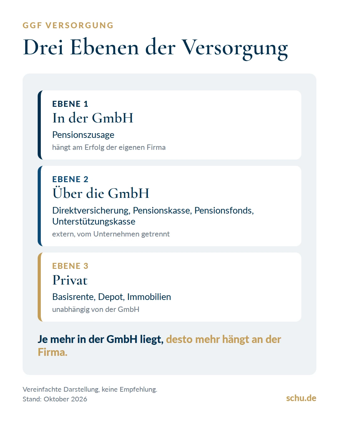Drei Ebenen der GGF Versorgung, in der GmbH, über die GmbH und privat