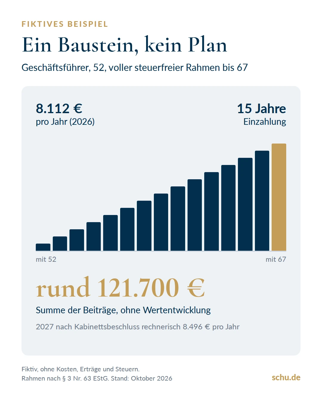 Fiktives Beispiel, 15 Jahre steuerfreie Beiträge in eine Direktversicherung ergeben rund 121.700 Euro