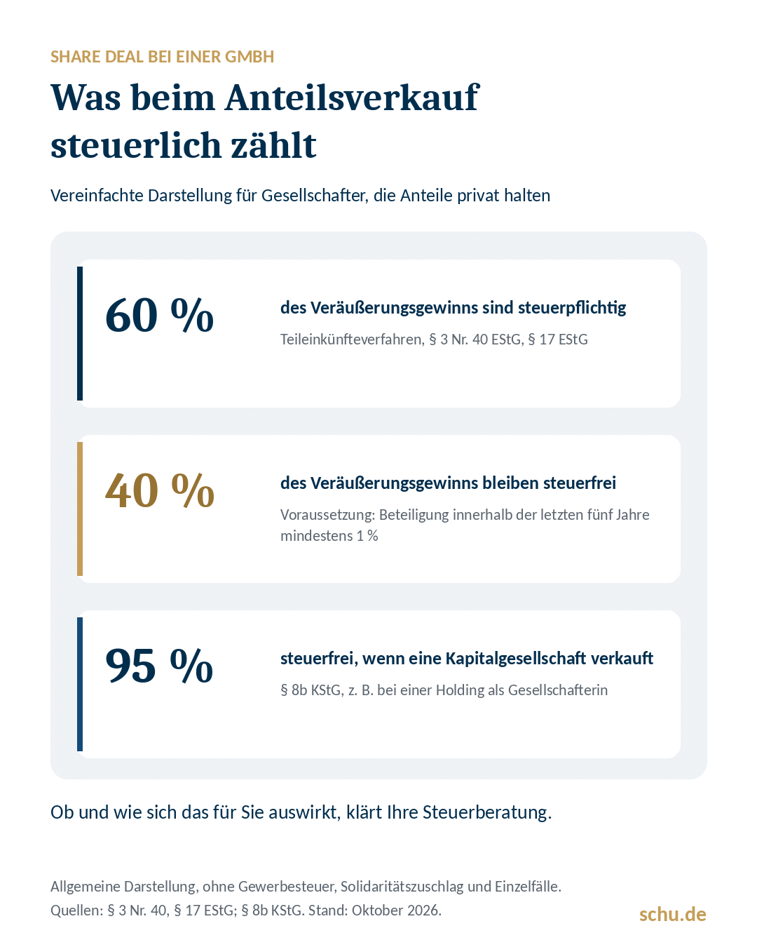 Share Deal bei einer GmbH: 60 Prozent des Gewinns steuerpflichtig, 40 Prozent steuerfrei, 95 Prozent steuerfrei beim Verkauf durch eine Kapitalgesellschaft