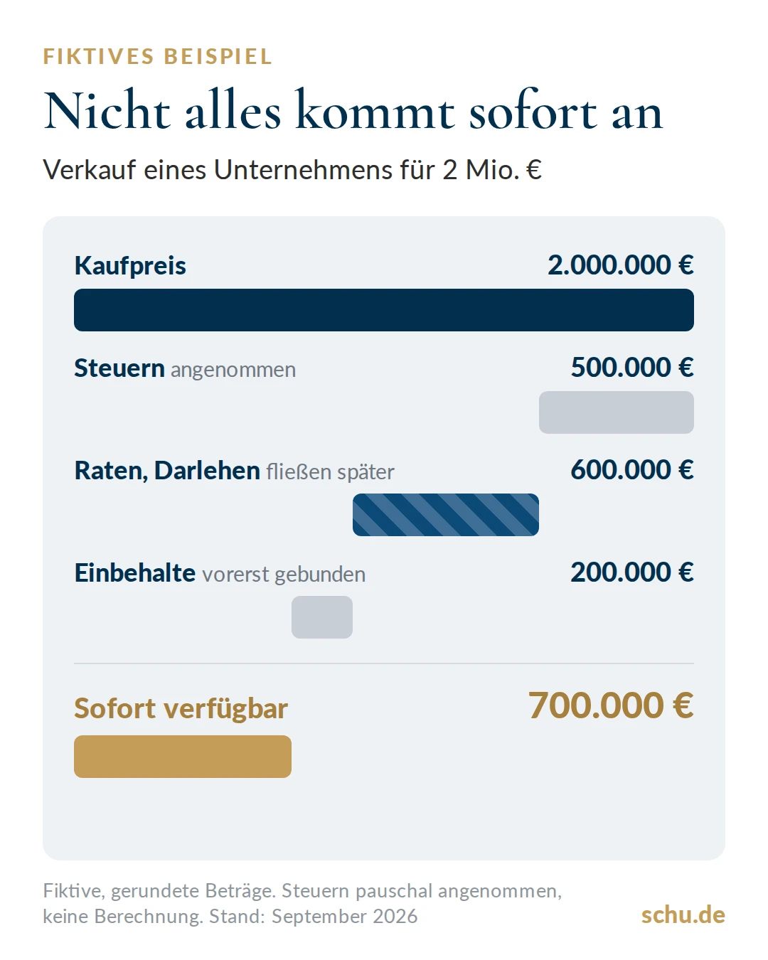 Fiktives Beispiel: Von 2 Mio. Euro Kaufpreis gehen 500.000 Euro Steuern ab, 600.000 Euro fließen später, 200.000 Euro bleiben gebunden, 700.000 Euro sind sofort verfügbar