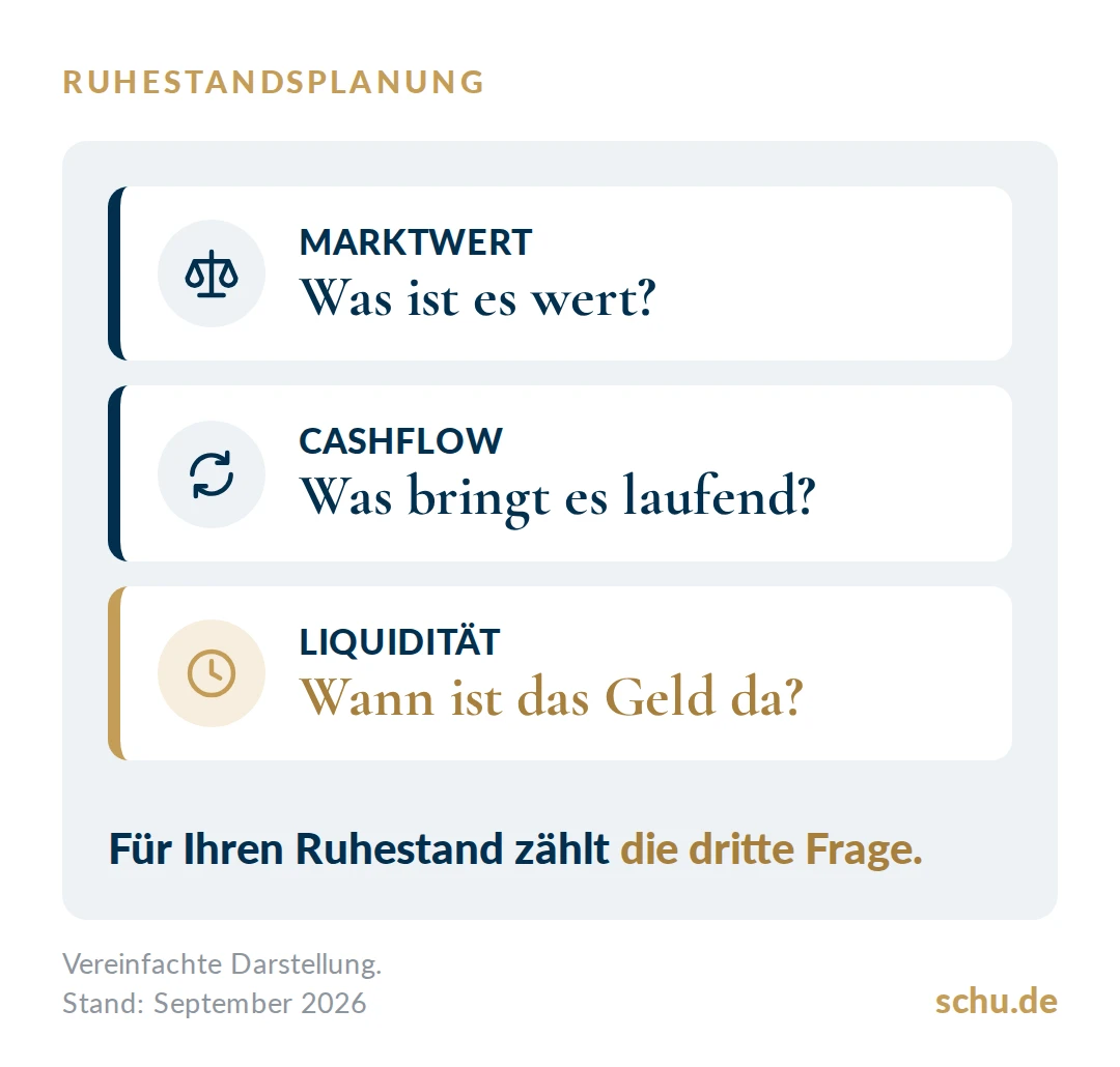 Drei Kacheln: Marktwert, Cashflow und Liquidität als drei verschiedene Fragen in der Ruhestandsplanung für Unternehmer