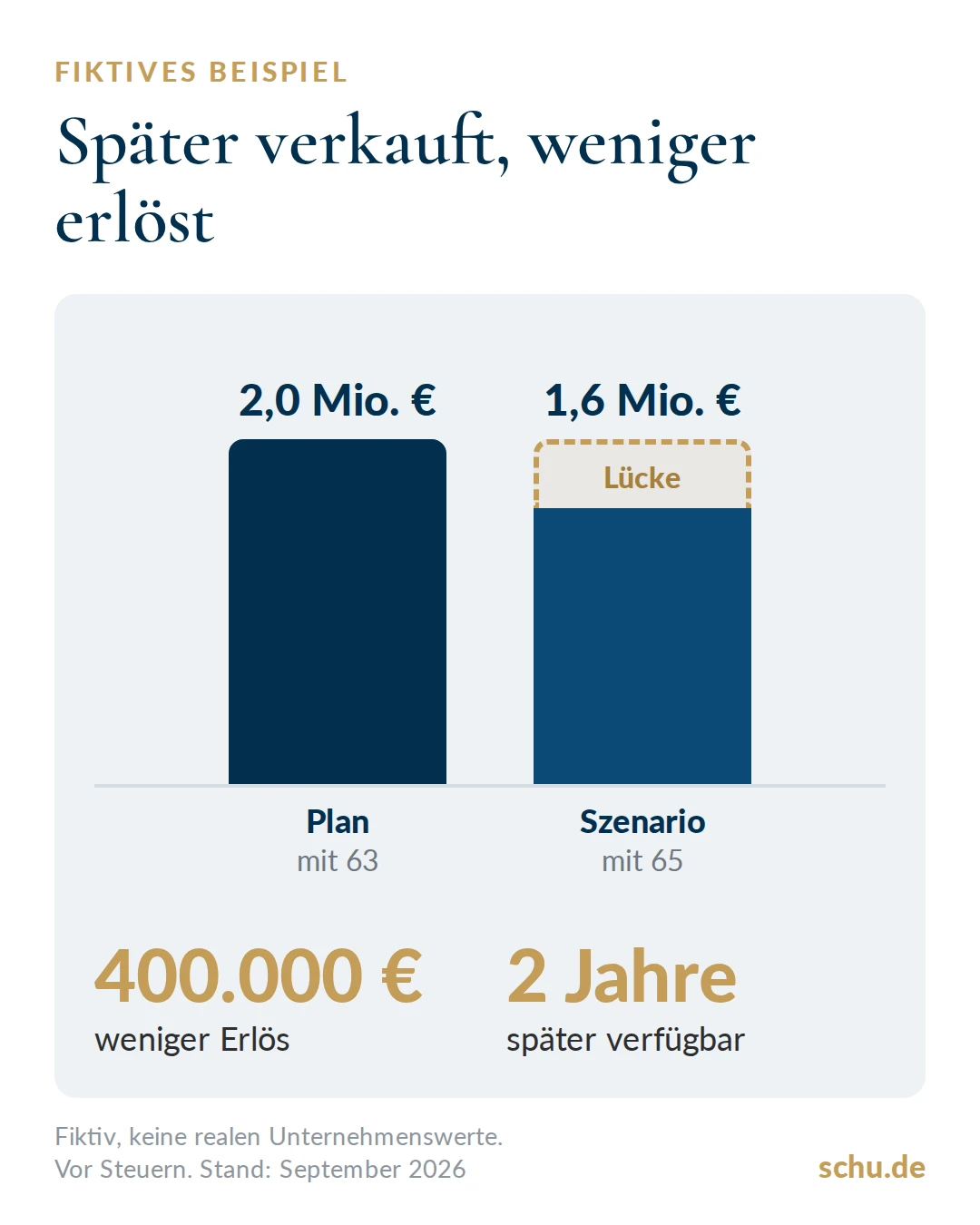 Fiktives Rechenbeispiel: geplanter Verkaufserlös 2,0 Mio. Euro mit 63, Szenario 1,6 Mio. Euro mit 65, Lücke 400.000 Euro