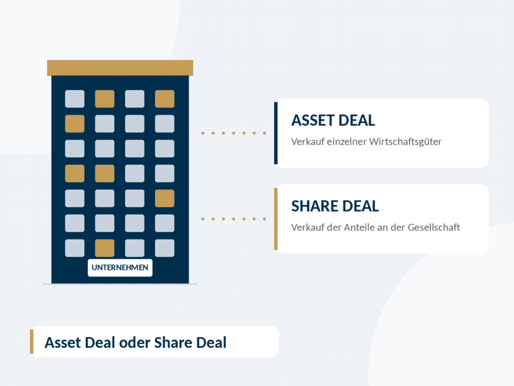 Illustration eines Unternehmensgebäudes mit den zwei Verkaufswegen Asset Deal und Share Deal