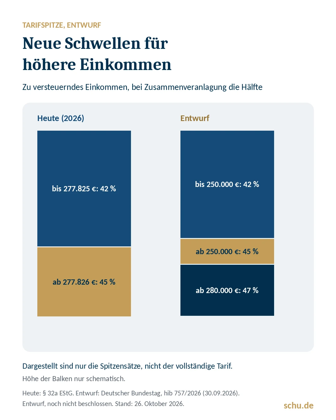 Spitzensätze heute 42 und 45 Prozent, nach dem Entwurf 42, 45 ab 250.000 und 47 Prozent ab 280.000 Euro
