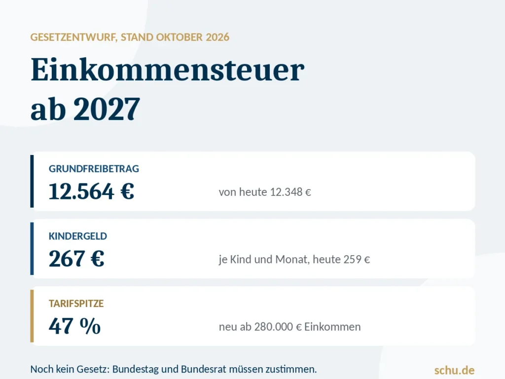 Karten mit Grundfreibetrag 12.564 Euro, Kindergeld 267 Euro und Tarifspitze 47 Prozent, Hinweis Gesetzentwurf Stand Oktober 2026