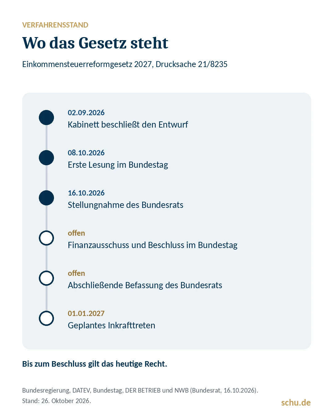 Zeitleiste: Kabinett 2.9., erste Lesung 8.10., Stellungnahme Bundesrat 16.10., Bundestagsbeschluss und Bundesrat offen, Inkrafttreten geplant 1.1.2027