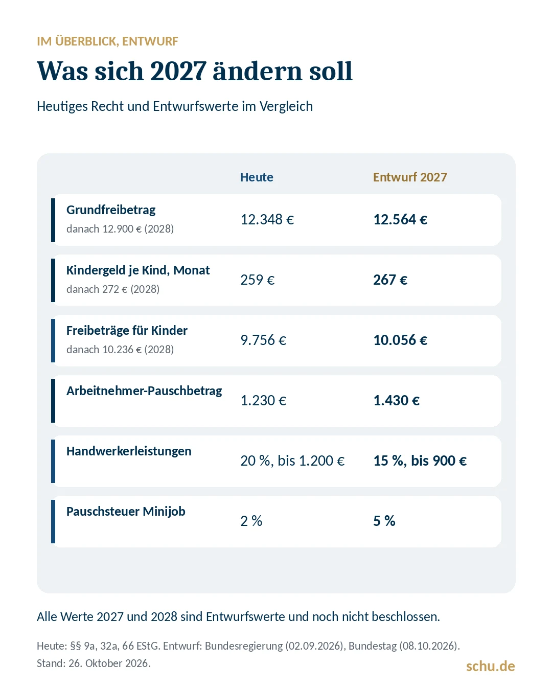Gegenüberstellung: Grundfreibetrag 12.348 € heute und 12.564 € nach dem Entwurf, Kindergeld 259 € und 267 €