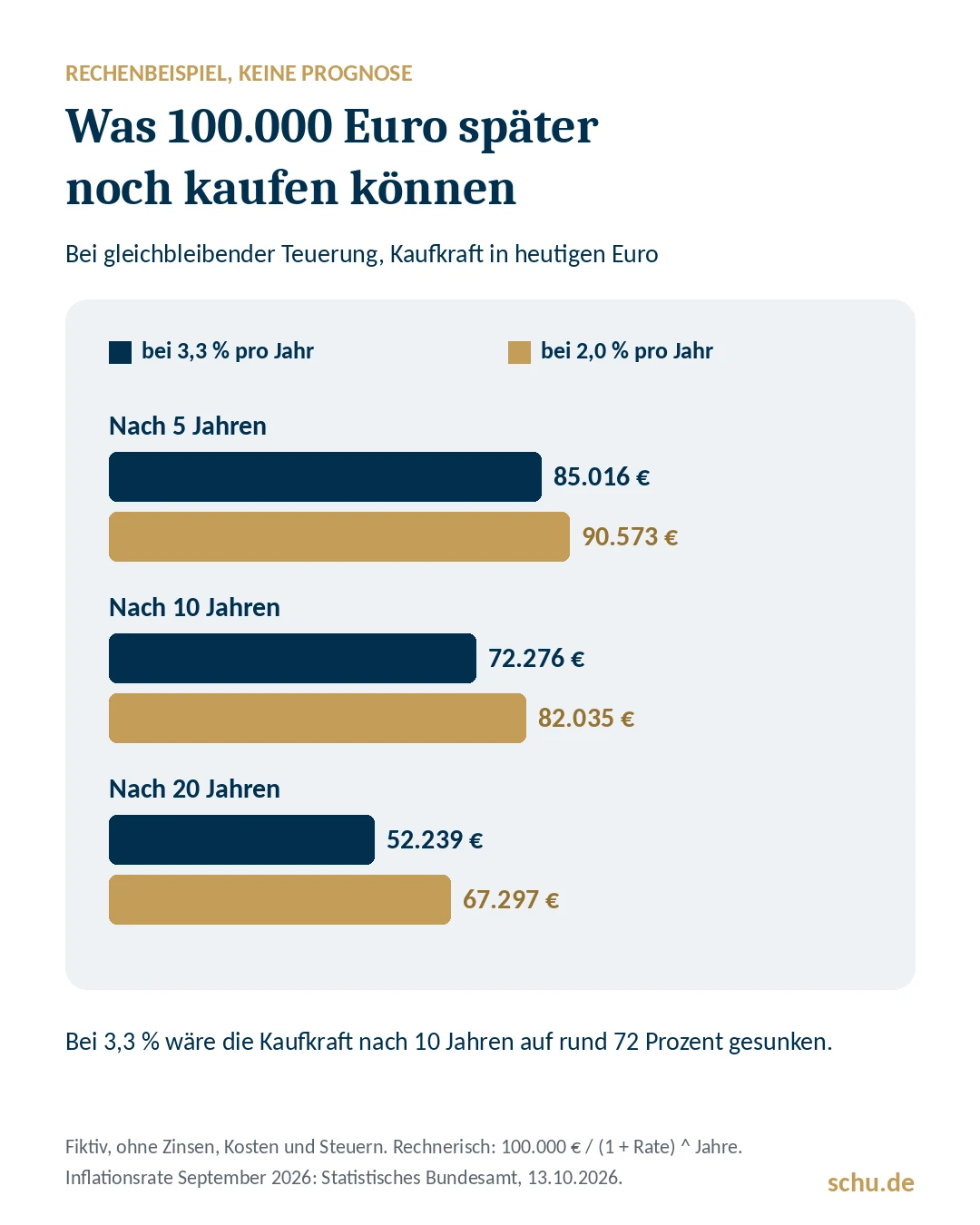 Rechenbeispiel: Kaufkraft von 100.000 Euro nach 5, 10 und 20 Jahren bei 3,3 und 2 Prozent Inflation