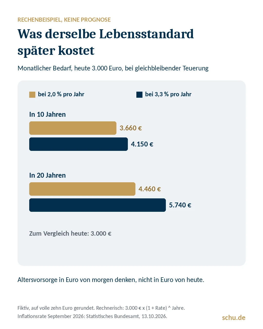 Rechenbeispiel: Monatlicher Bedarf von 3.000 Euro in 10 und 20 Jahren bei 2 und 3,3 Prozent Inflation