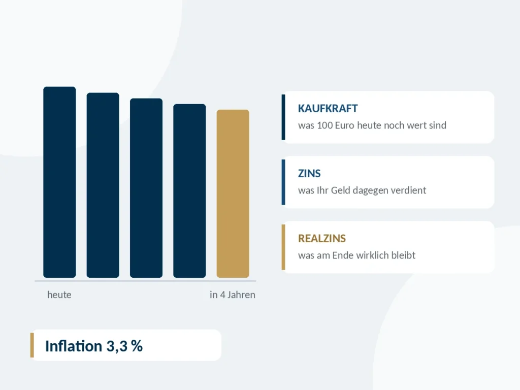 Balken mit sinkender Kaufkraft neben den Stichworten Kaufkraft, Zins und Realzins, Hinweis Inflation 3,3 Prozent