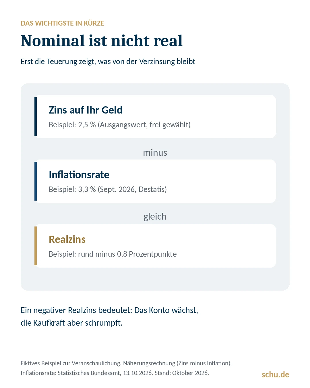 Realzins als Formel: Zins minus Inflationsrate, Beispiel 2,5 minus 3,3 Prozent ergibt rund minus 0,8 Prozentpunkte